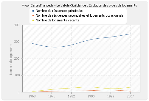 Le Val-de-Guéblange : Evolution des types de logements